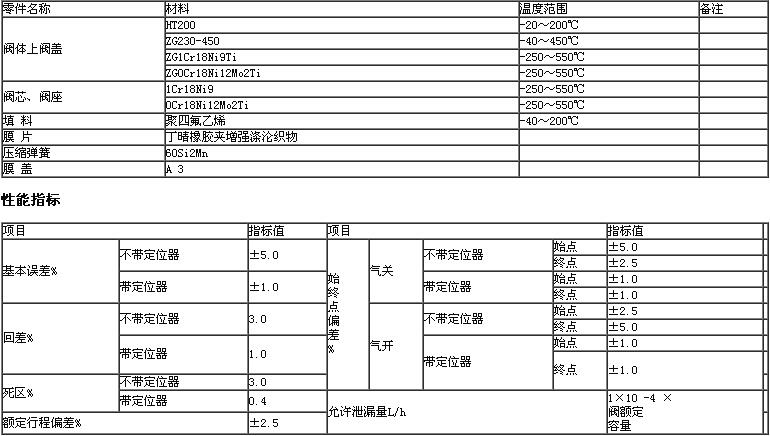 PJZJP氣動單座調(diào)節(jié)閥（配機(jī)械定位器）